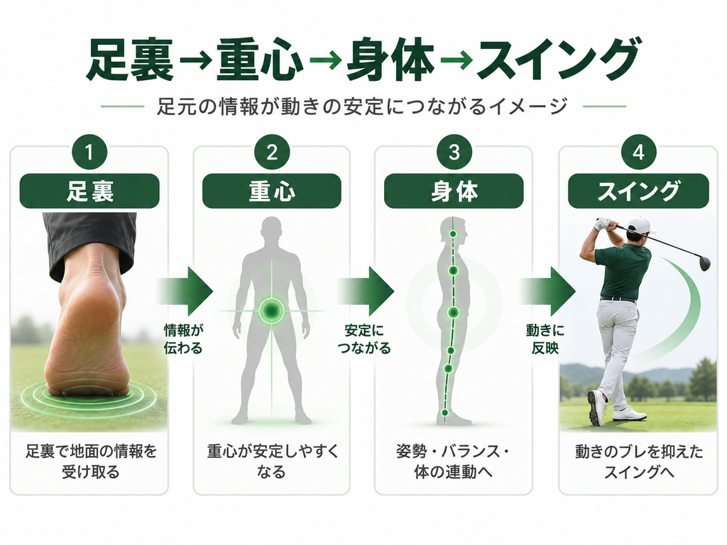 「足裏→重心→身体→スイング」