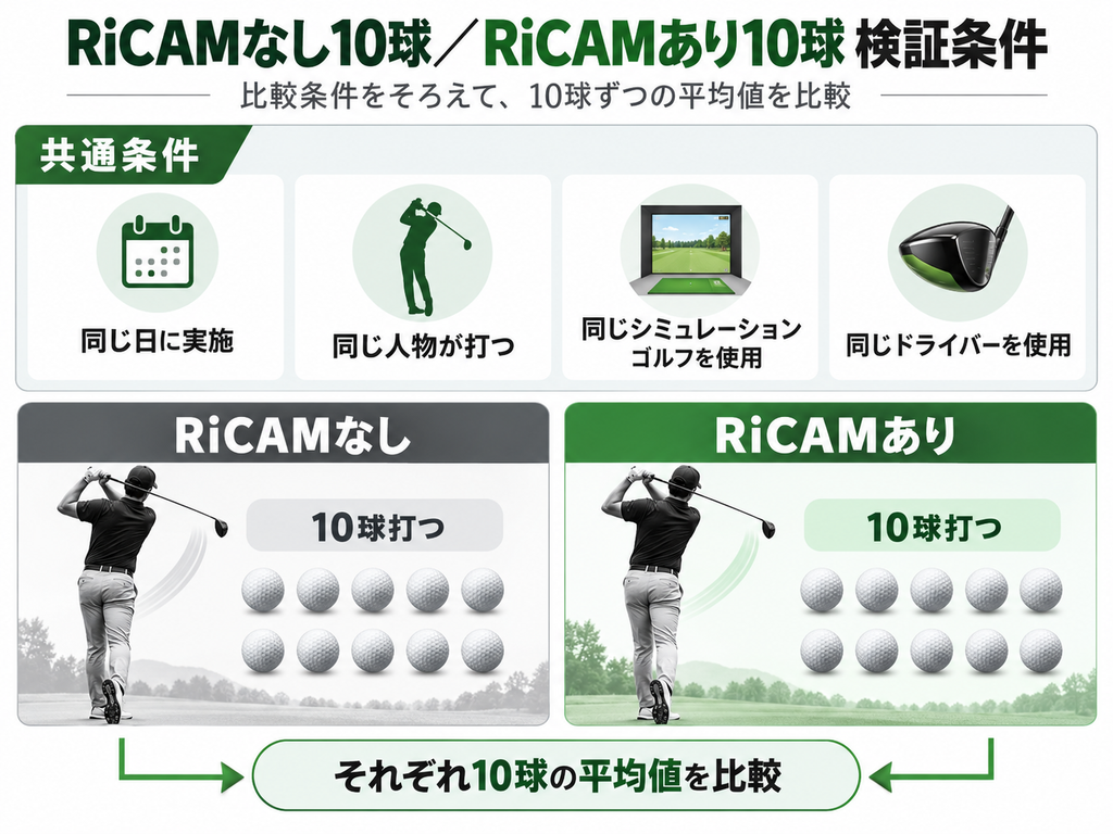 RiCAMなし10球/RiCAMあり10球